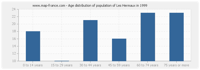 Age distribution of population of Les Hermaux in 1999
